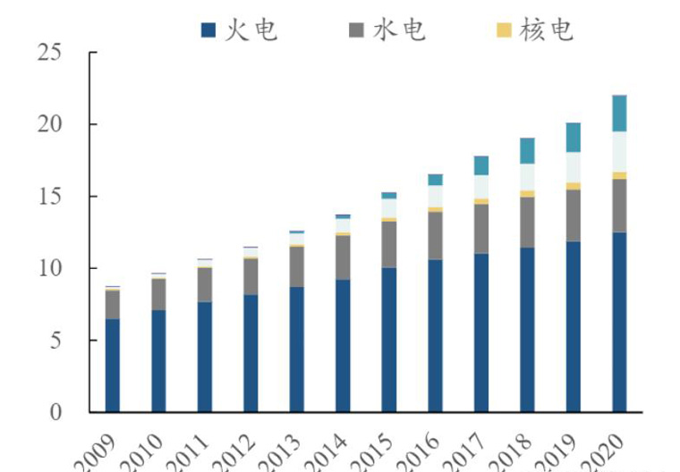 2009-2020年中國各類發(fā)電裝機(jī)總量(單位/億千萬) 2009-2020年中國各類發(fā)電裝機(jī)總量(單位/億千萬)
